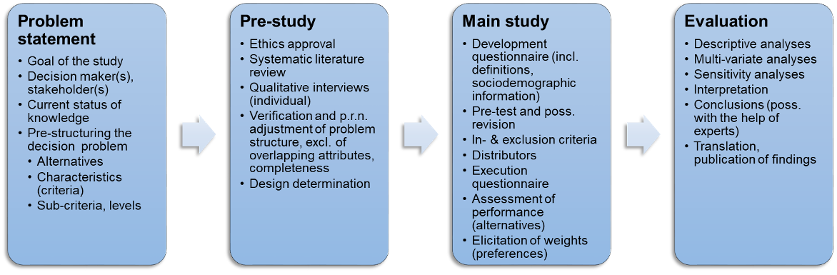 Representation of the course of study.